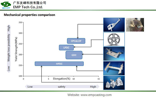 Die Casting Comparison